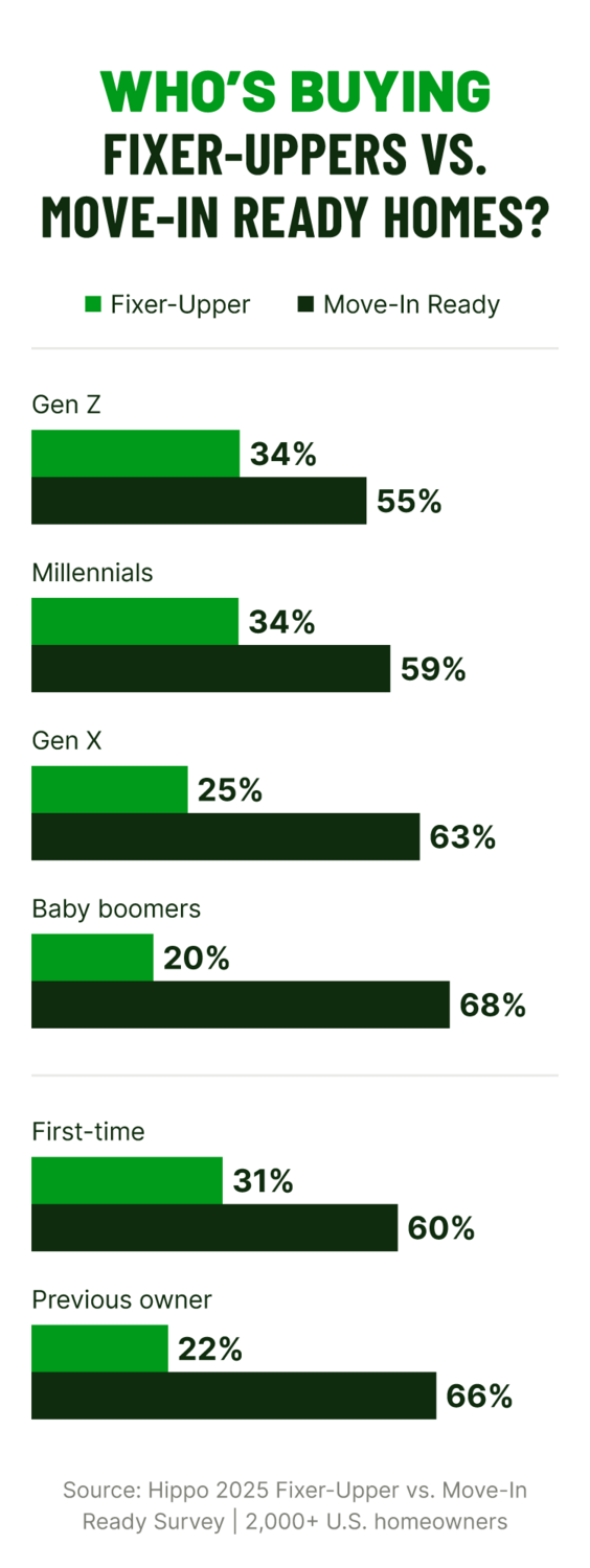 A breakdown of who buys fixer-uppers and move-in ready homes, organized by age group/generation and first-time homeowners vs. those who previously owned a home