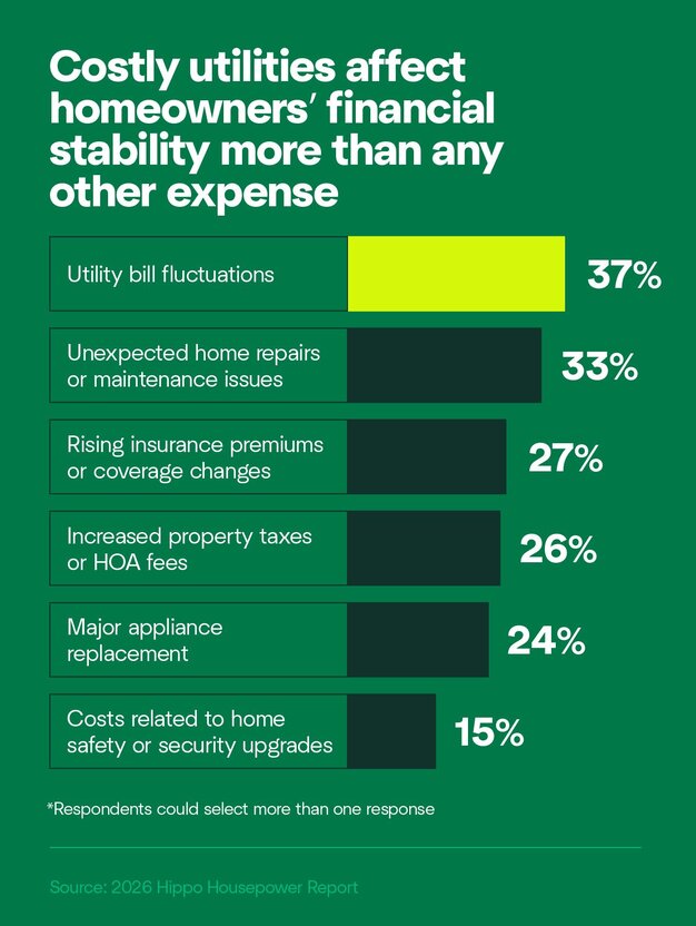 A graphic showing the top home expenses that affect homeowners' financial stability. Utility bill fluctuations are No. 1 at 37%.