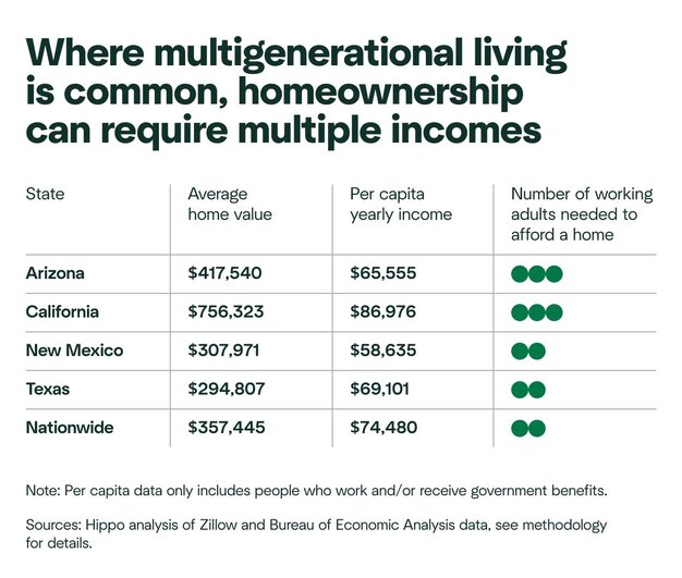 A graphic showing how many working adults it takes to afford the average home in four different states. Nationwide, it takes three people.