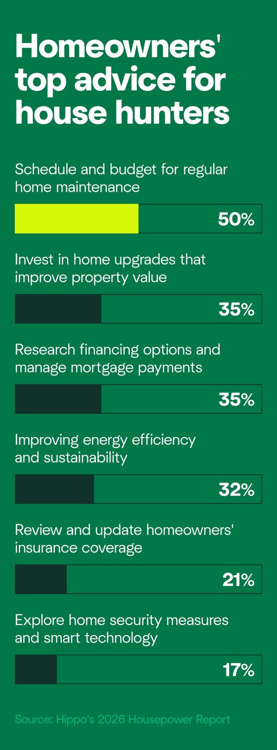 A graphic with homeowners' top advice for people who want to buy a new home. Number one is scheduling and budgeting for maintenance.