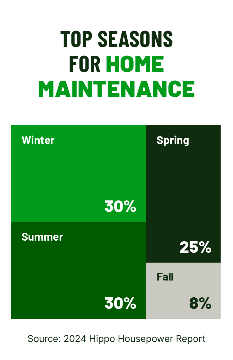 This graphic shows what percentage of homeowners tackle maintenance each season.