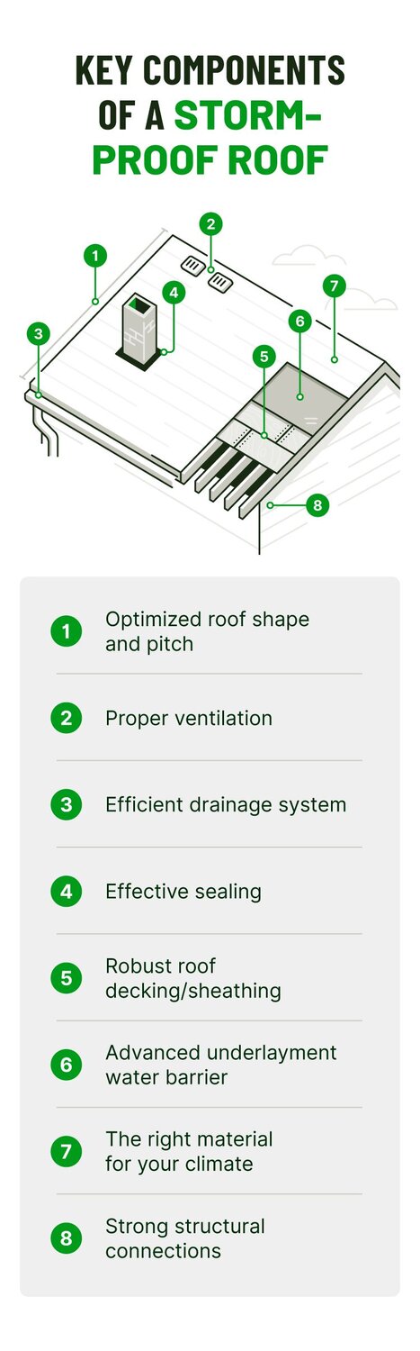 Graphic showing key components of a storm-proof roof.