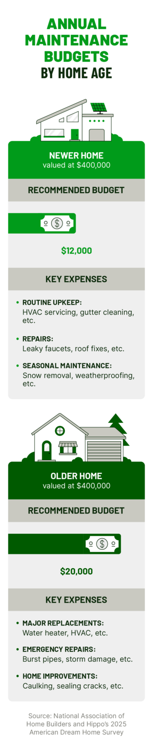 Graphic comparing annual maintenance budgets and expenses for newer and older homes.