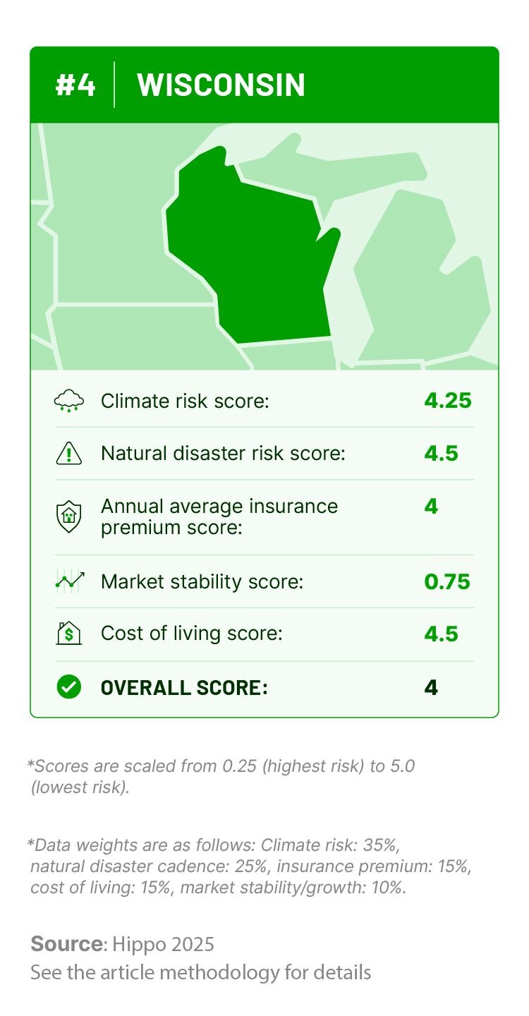 Graphic outlining Wisconsin’s climate risk, natural disaster history, insurance costs, cost of living, and housing market stability scores.