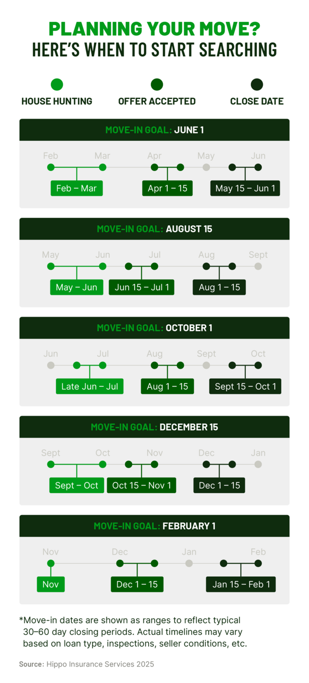 Graphic showing when to start house hunting based on homebuyers’ move-in goals.