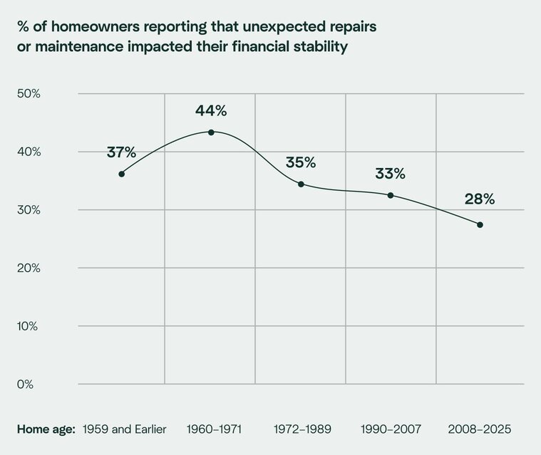 A graphic showing that homeowners in older homes feel more stressed dealing with unexpected repairs.