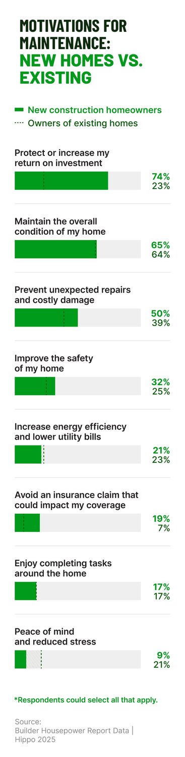 A bar chart compares maintenance motivations of new construction homeowners vs. owners of existing homes.