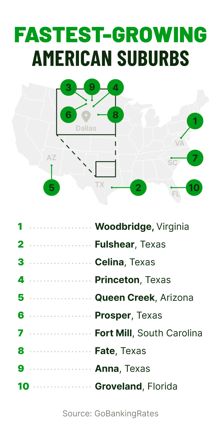 A map highlights the 10 fastest-growing American suburbs, with locations in Texas, Virginia, Arizona, South Carolina, and Florida.