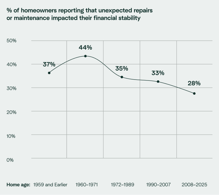 A graphic showing that homeowners in older homes feel more stressed dealing with unexpected repairs.