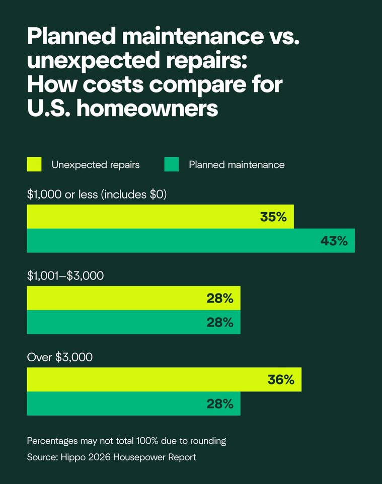 A chart comparing planned maintenance vs. unexpected repair costs among U.S. homeowners.