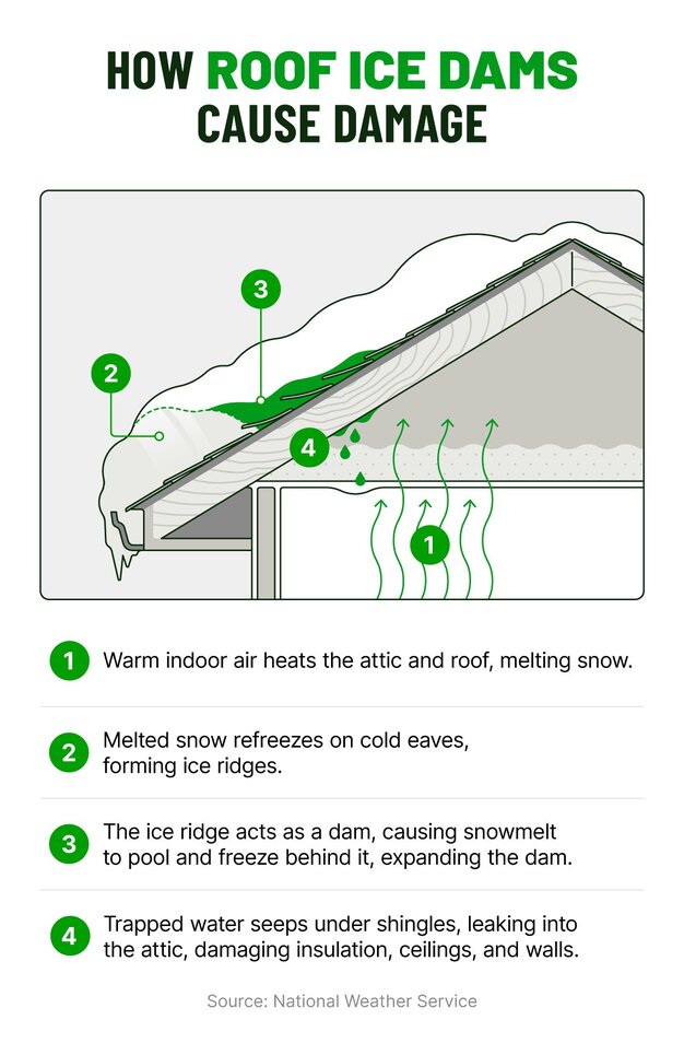 A diagram shows how warm attic air melts roof snow, which refreezes at the eaves, forming an ice dam. The dam causes water to leak into the home.