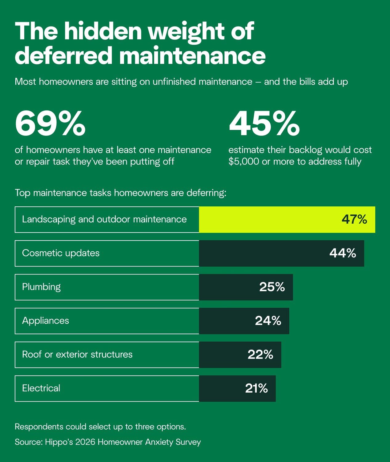 A graphic showing what maintenance tasks homeowners commonly put off. 47% of people delay landscaping and outdoor maintenance, and 44% delay cosmetic updates.