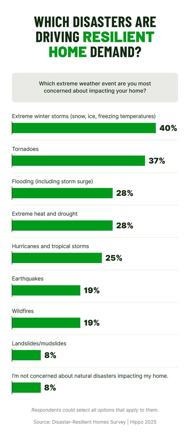 A bar chart shows which types of natural disasters people are most concerned about impacting their homes