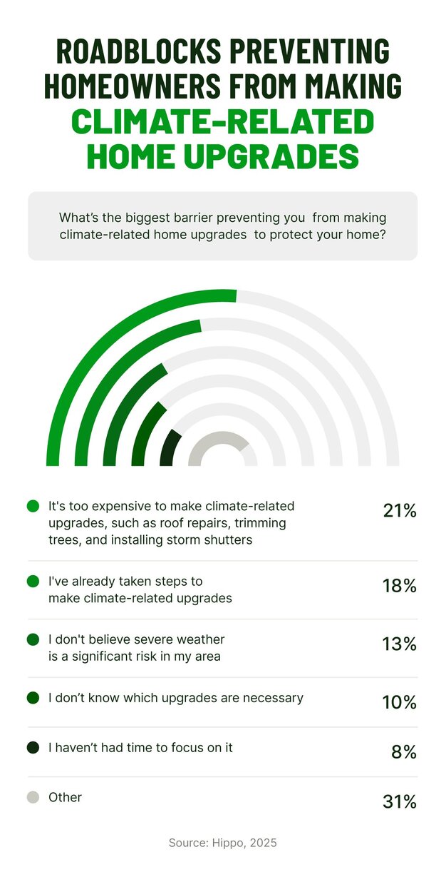 A graphic highlights the top barriers preventing homeowners from making climate-related upgrades to protect their homes