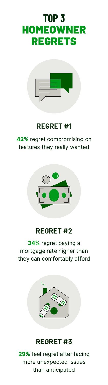 A graphic outlines the top three homeowner regrets identified in 2024.