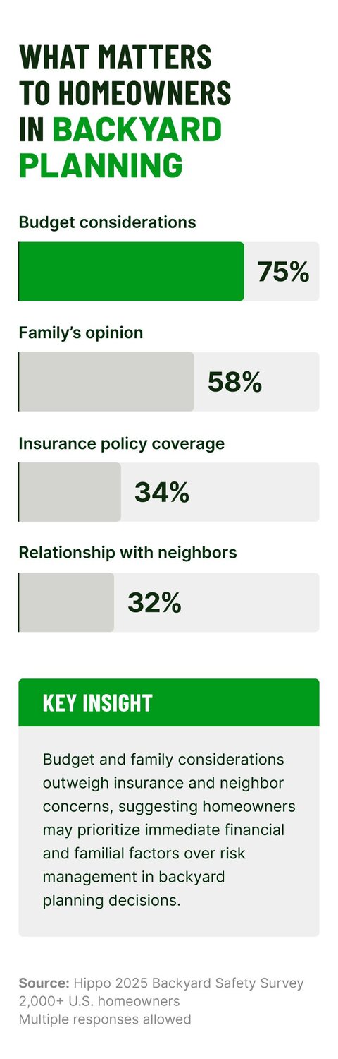 Bar chart showing homeowner backyard planning priorities: budget considerations 75%, family's opinion 58%, insurance policy coverage 34%, relationship with neighbors 32%.