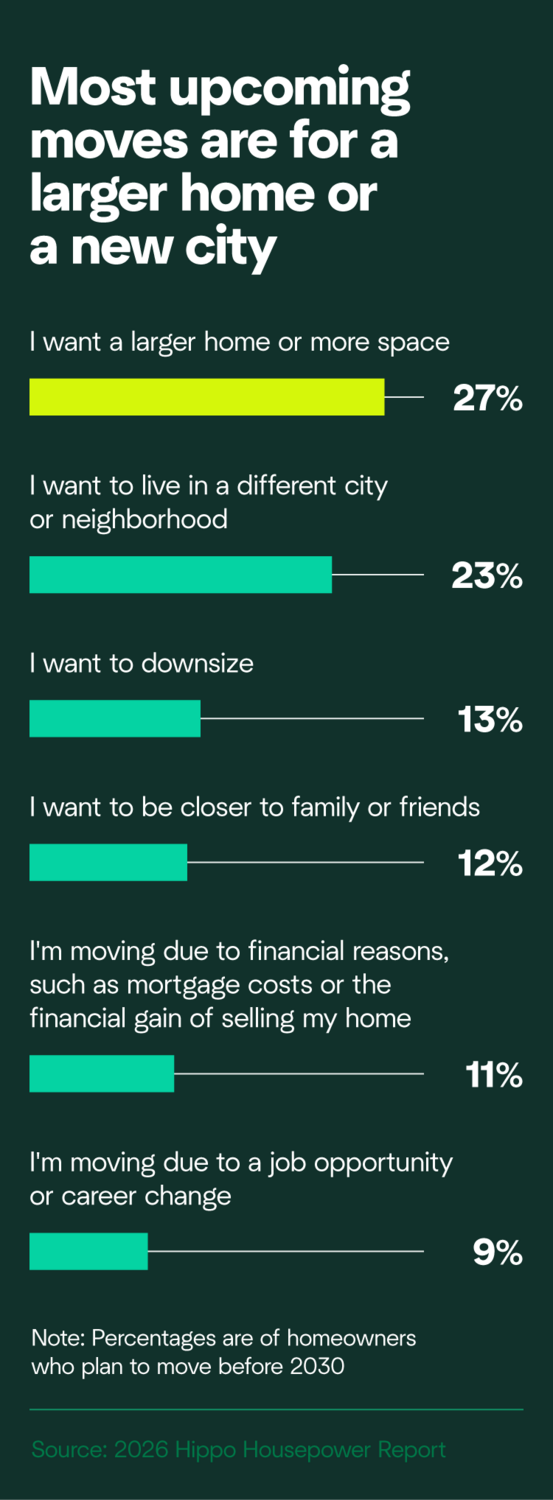Most upcoming moves are for a larger home or a new city