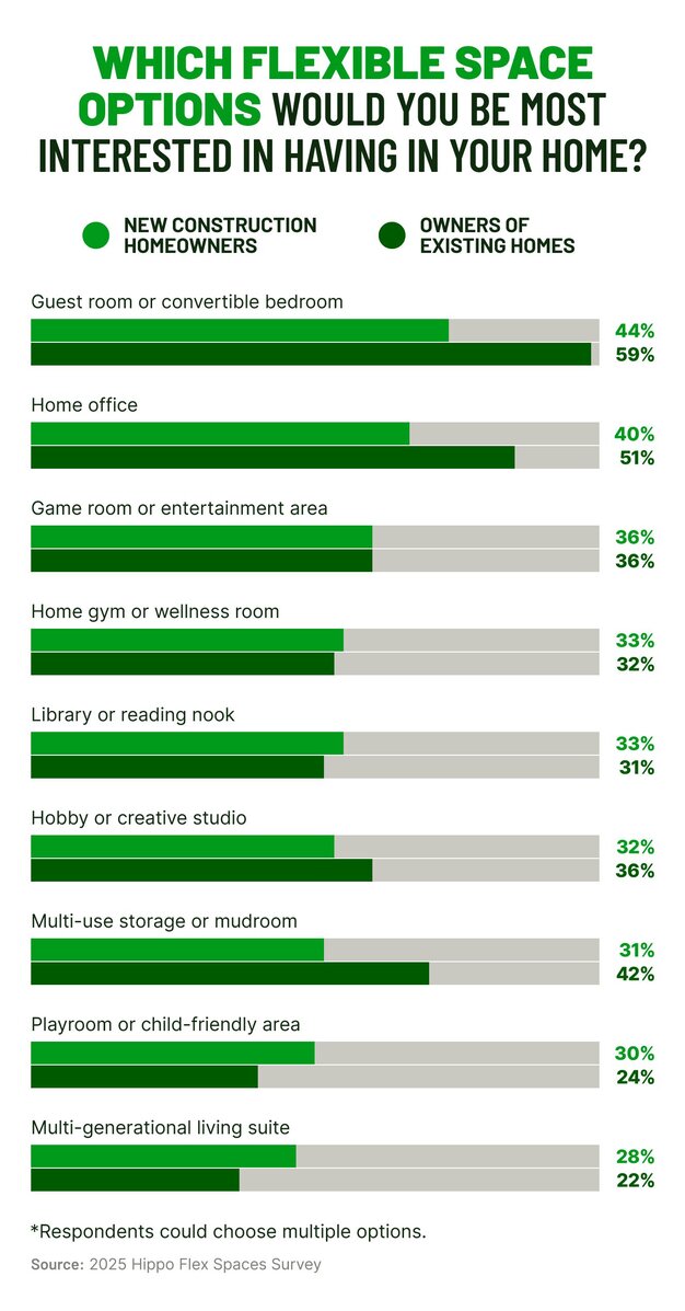 A chart compares the flexible space options homeowners are most interested in having in their home.