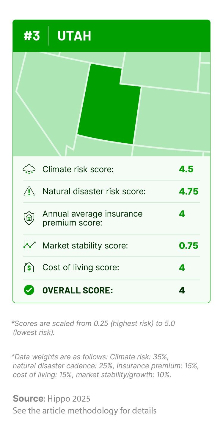 Graphic outlining Utah’s climate risk, natural disaster history, insurance costs, cost of living, and housing market stability scores.