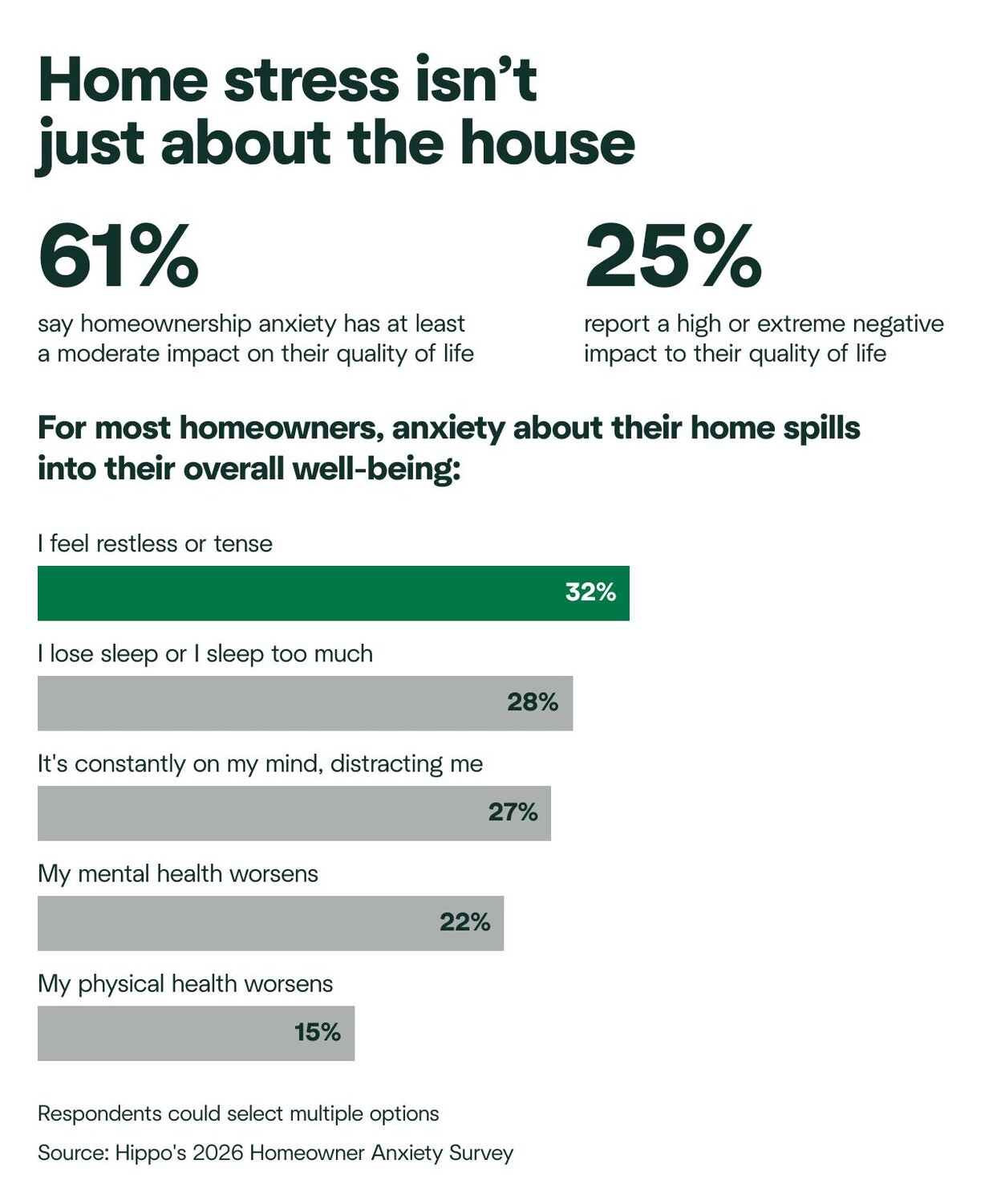 A graphic showing how homeownership is a common stressor. People's most common stressor overall is money and finances.