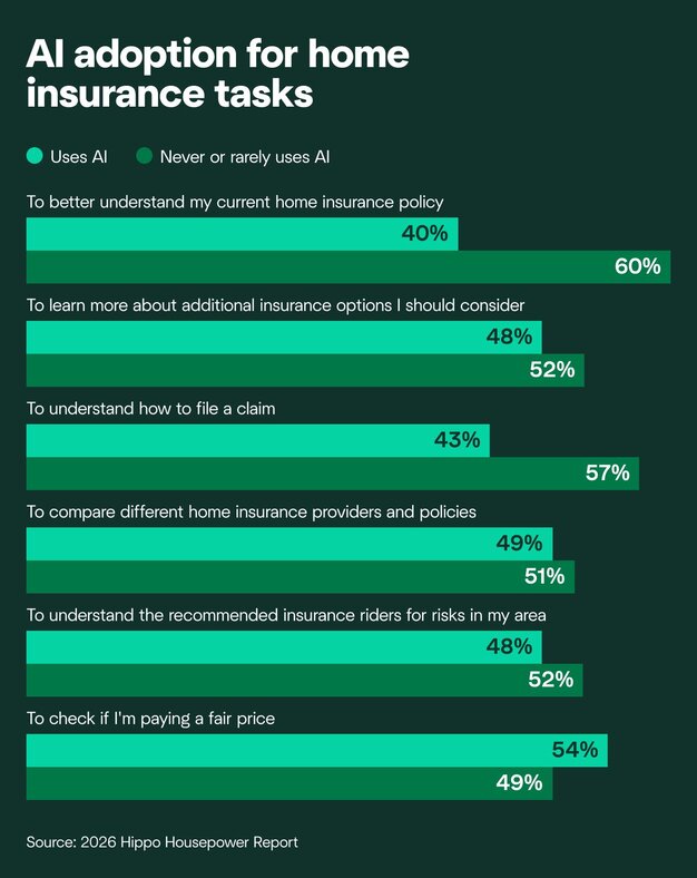 A chart showing that about half of U.S. homeowners will use AI in 2026 to research home insurance.