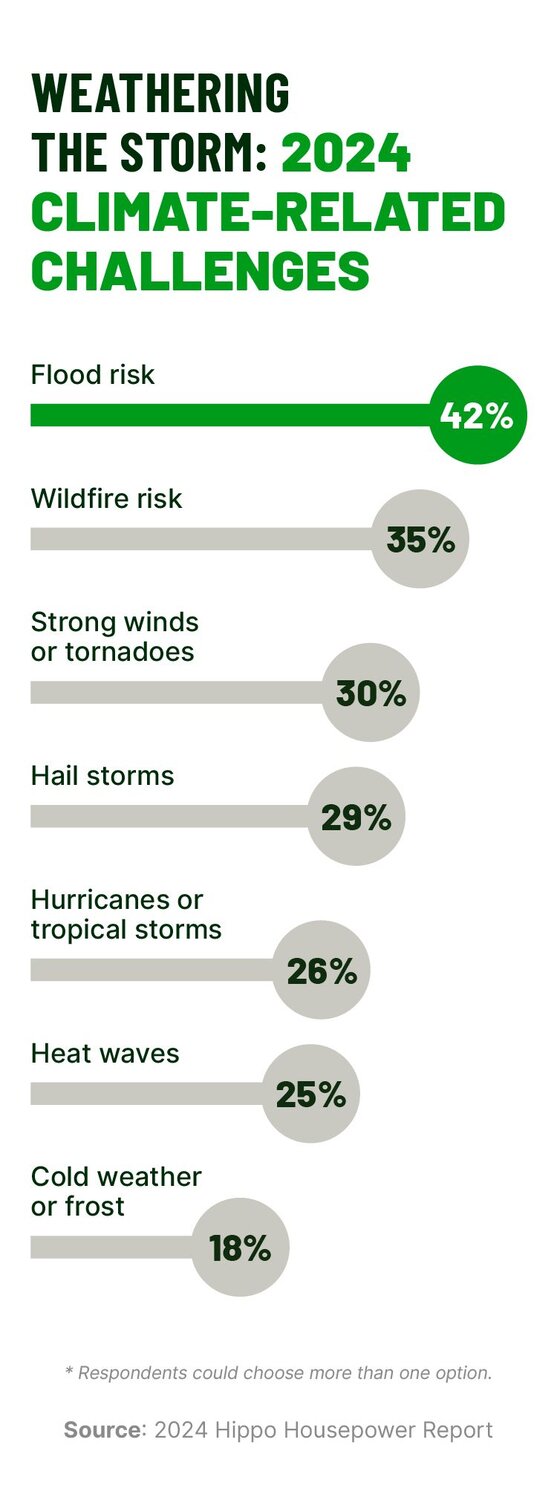 A graphic shows a bar chart ranking the top 2024 climate-related challenges for U.S. homeowners.