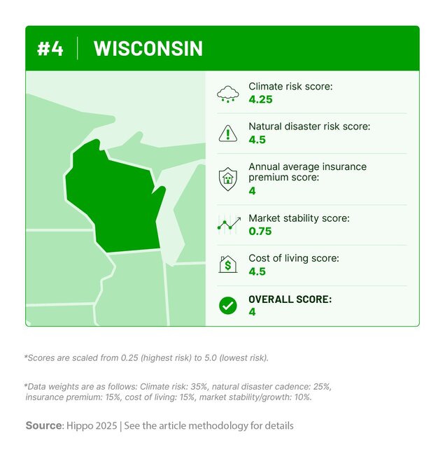 Graphic outlining Wisconsin’s climate risk, natural disaster history, insurance costs, cost of living, and housing market stability scores.