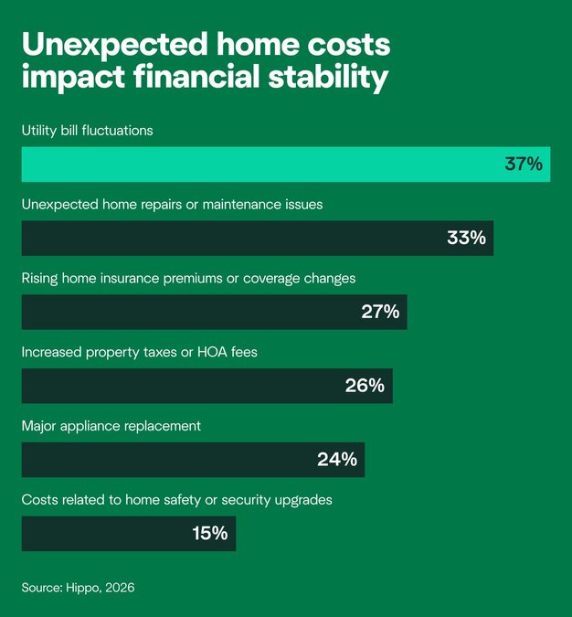 Graphic showing the top home-related expenses impacting financial stability. 37% of homeowners cite utility bill fluctuations, more than any other expense.