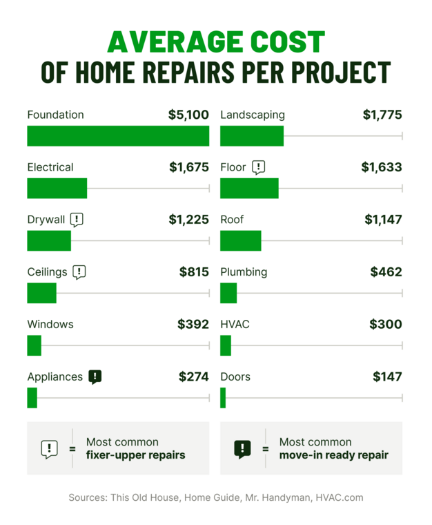 A graph of average home repair costs, highlighting the most common repairs for fixer-uppers and move-in ready homes.