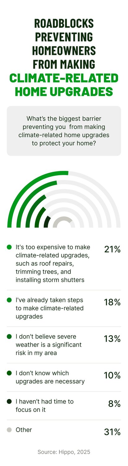 A graphic highlights the top barriers preventing homeowners from making climate-related upgrades to protect their homes