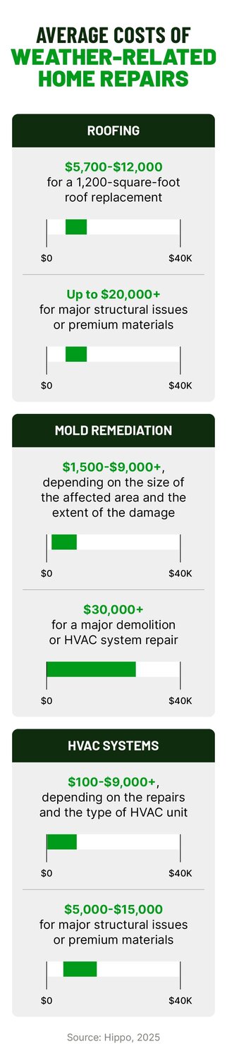 The typical costs of common weather-related home repairs. Roofing repairs might cost up to $12,000 on average, and mold remediation or HVAC repairs might cost up to $9,000 on average.