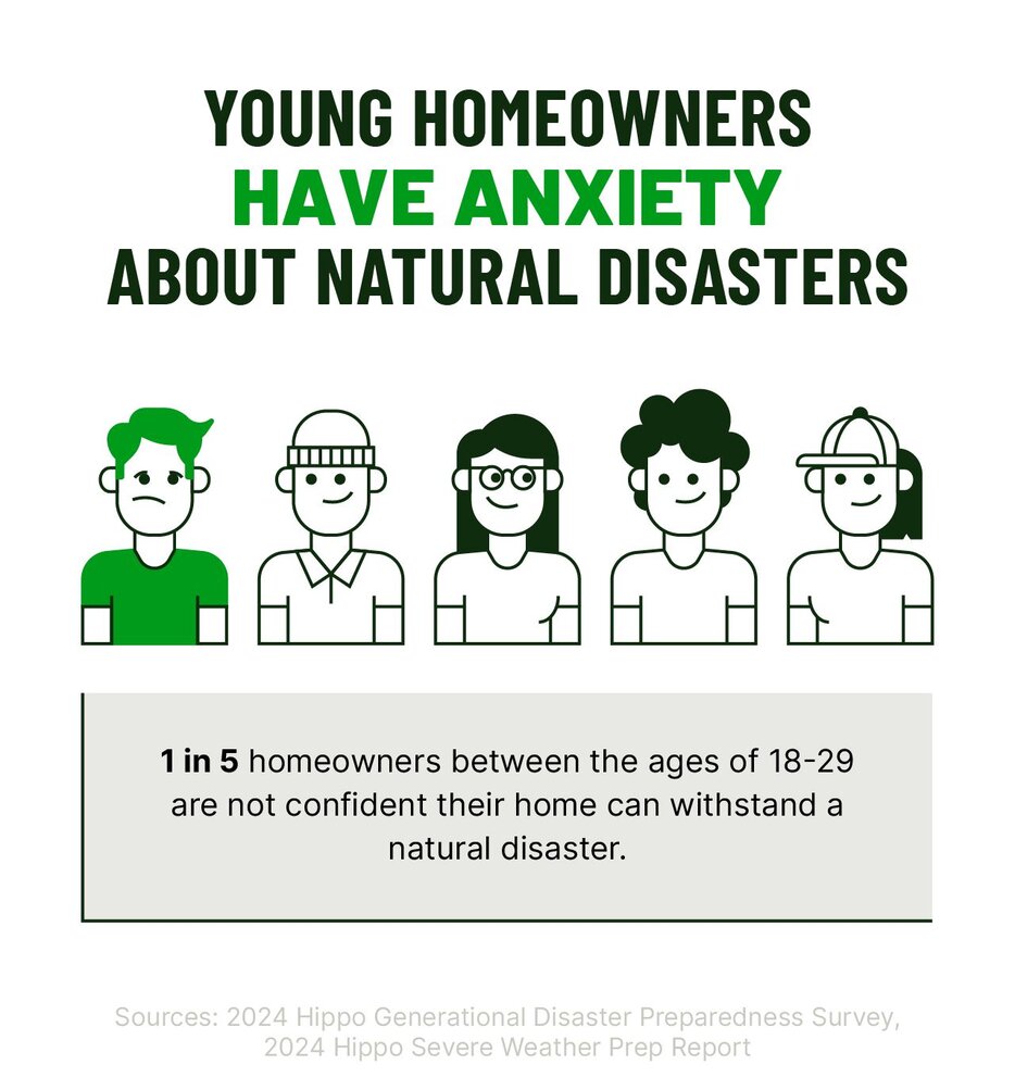 A graphic highlights how younger homeowners are more likely to feel anxious about natural disasters than other age groups.