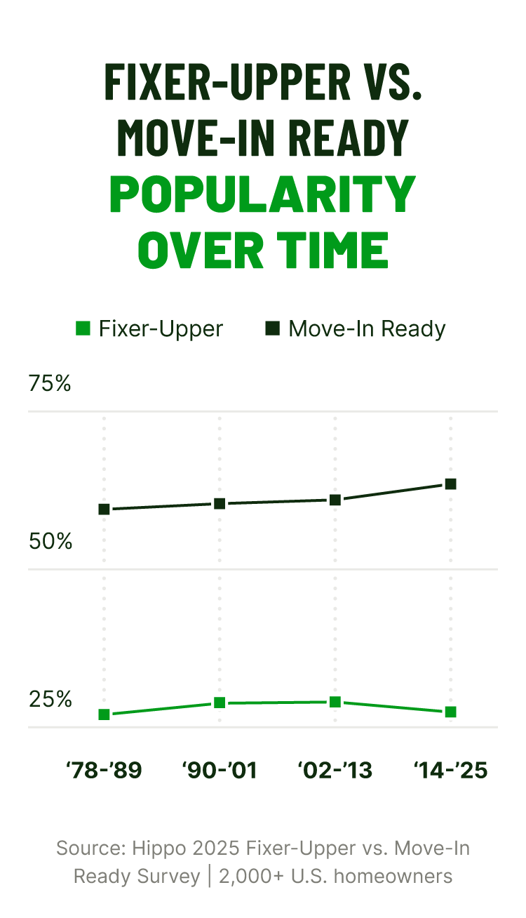 Two line graphs depicting the popularity of fixer-uppers and move-in ready homes across four 10-year periods.