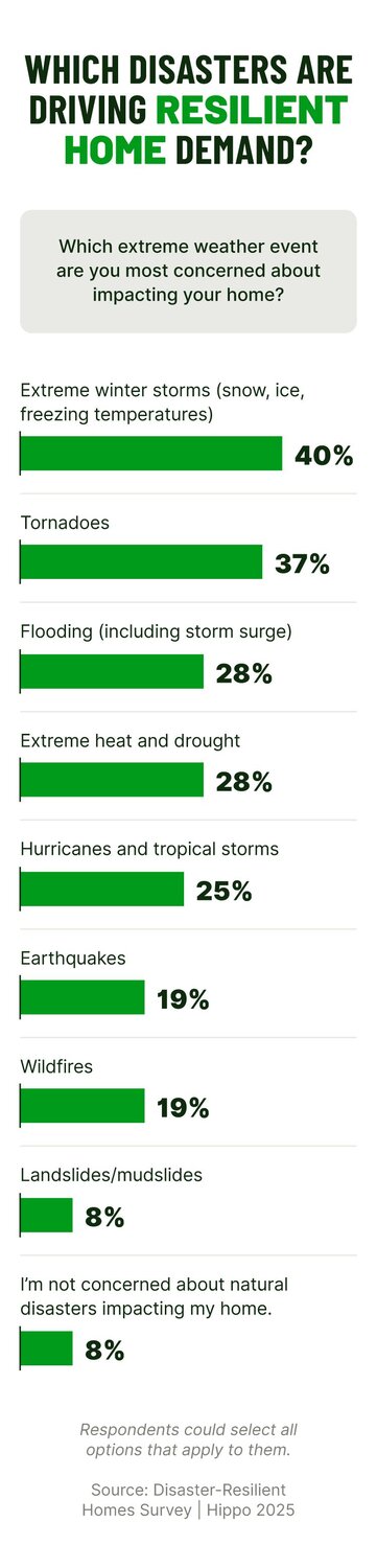 A bar chart shows which types of natural disasters people are most concerned about impacting their homes