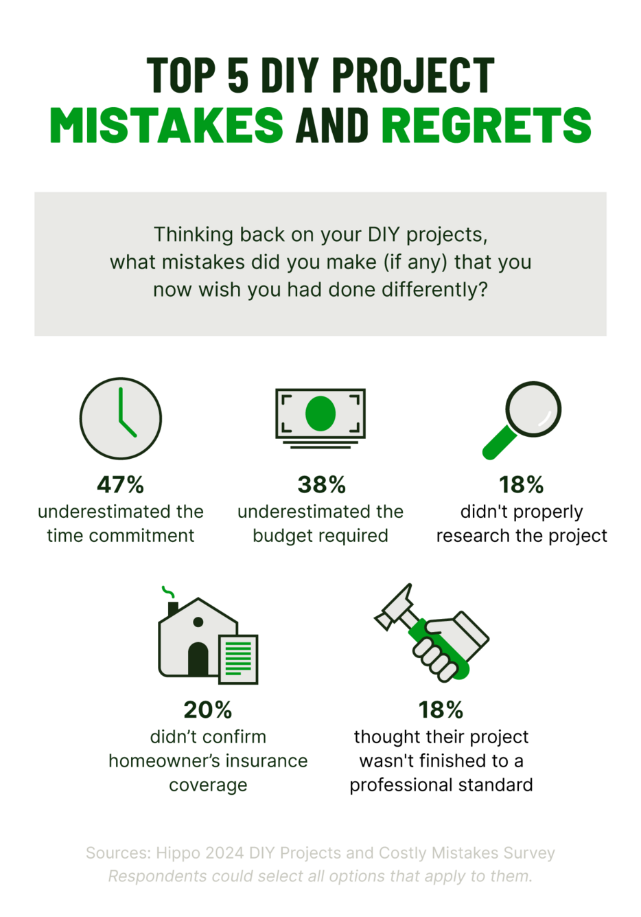 A graphic shows the top 5 DIY project mistakes according to U.S. homeowners