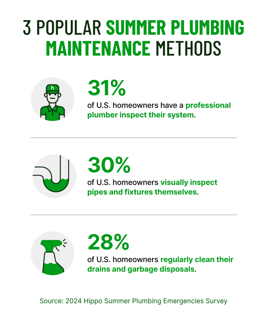 A graphic highlights 3 of the most popular summer plumbing maintenance methods among U.S. homeowners.