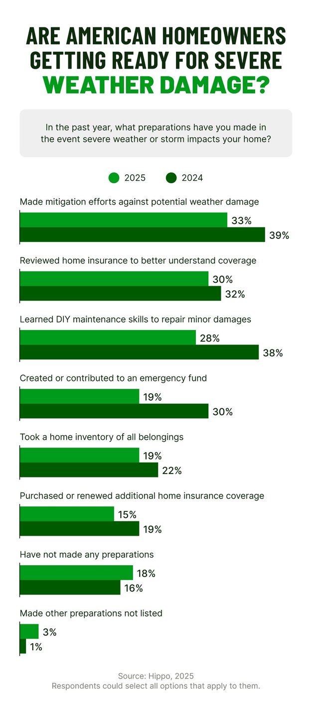 A graphic illustrates the percentage of homeowners who have made efforts to prepare for severe weather damage to their homes