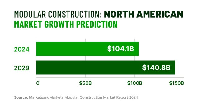 Bar graph showing the modular construction market size, predicting an increase from $104.1B in 2024 to $140.8B in 2029.