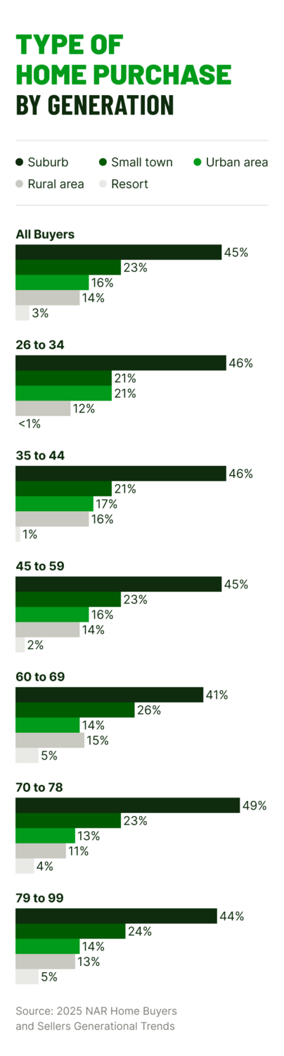 Bar chart showing home purchase types by generation, with suburbs being the most popular across all age groups.