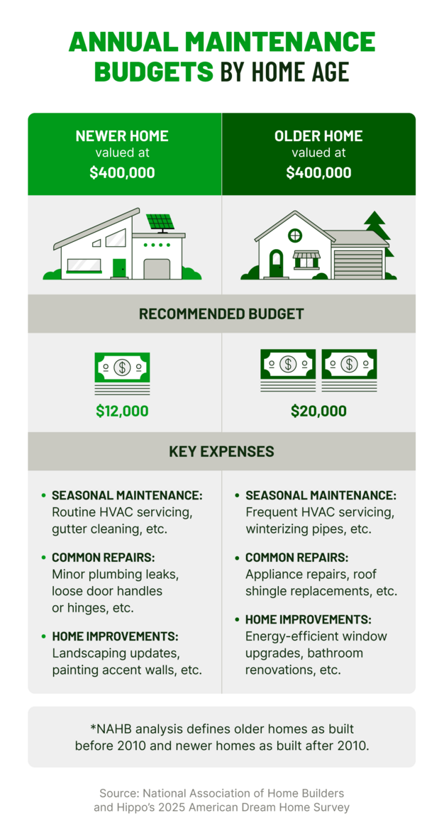 Graphic comparing annual maintenance budgets and expenses for newer and older homes.