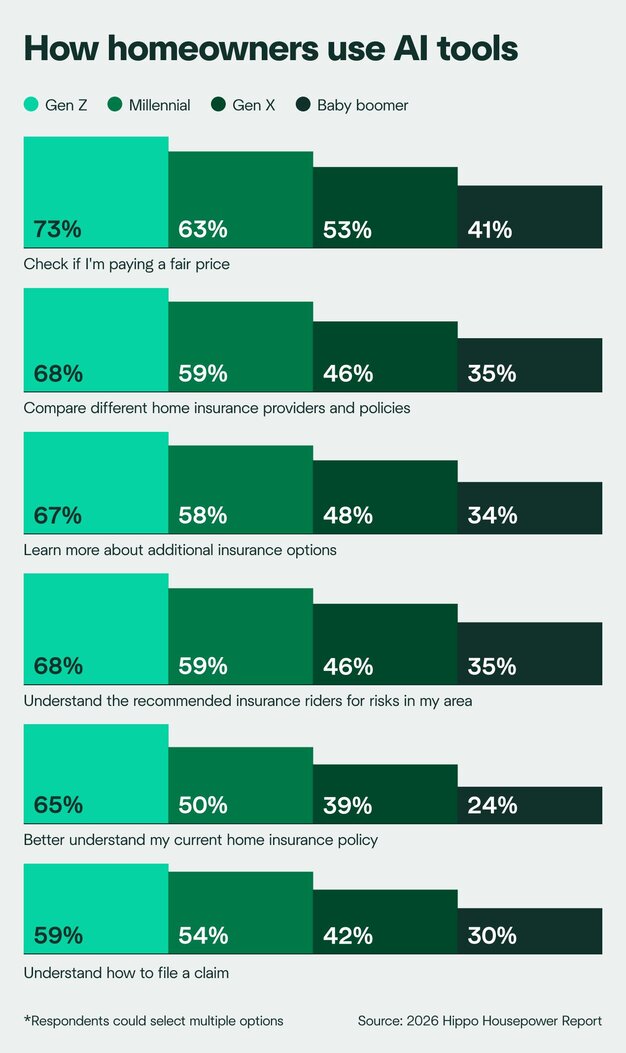 A graphic showing how four generations of homeowners are using AI for their home insurance policies.