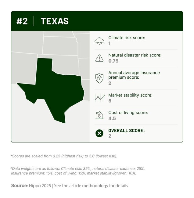 Graphic outlining Texas’s climate change risk, natural disaster history, insurance costs, cost of living, and housing market stability scores.