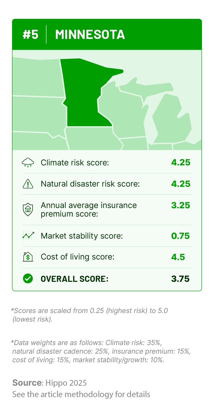 Graphic outlining Minnesota’s climate risk, natural disaster history, insurance costs, cost of living, and housing market stability scores.