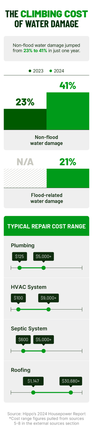 Chart comparing the rising rates of water damage incidents in 2023 vs 2024 alongside typical repair and preventive maintenance costs