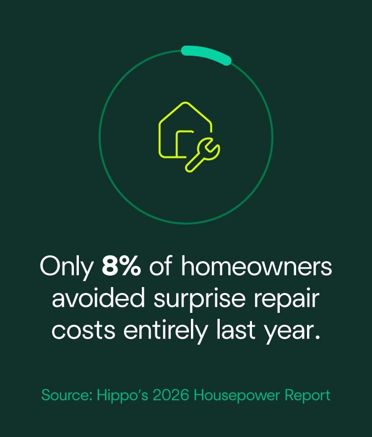 A graphic that reads: Only 8% of homeowners avoided surprise repair costs entirely last year.