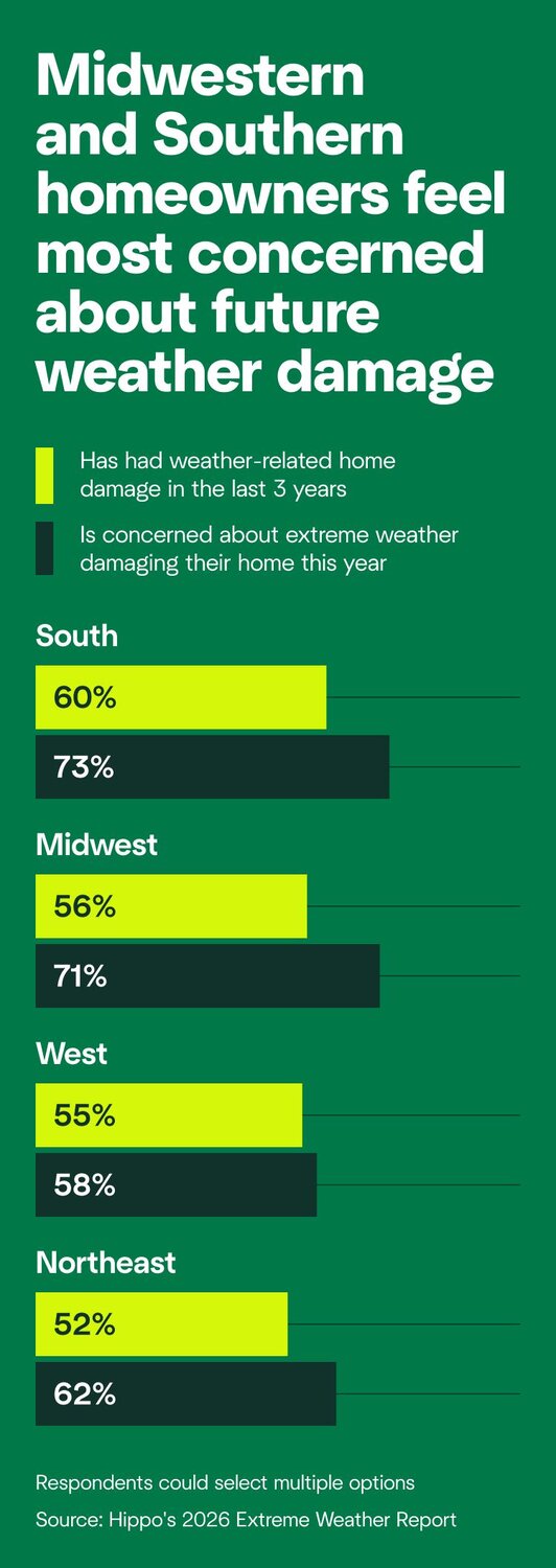 A graphic showing that 71% of homeowners in the Midwest and 73% in the South are concerned about extreme weather damaging their home.