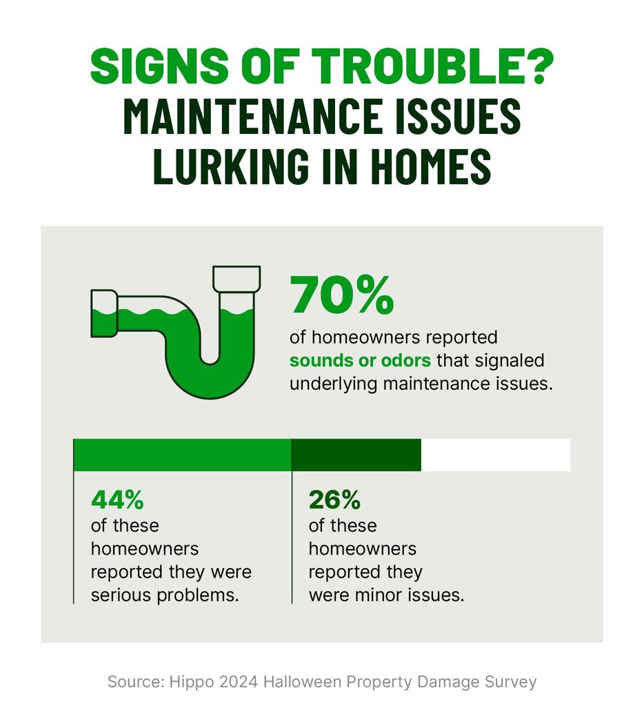 A graphic highlights 70% of surveyed homeowners reported sounds or odors that signaled an underlying maintenance issue.