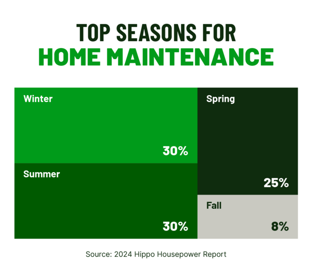 This graphic shows what percentage of homeowners tackle maintenance each season.