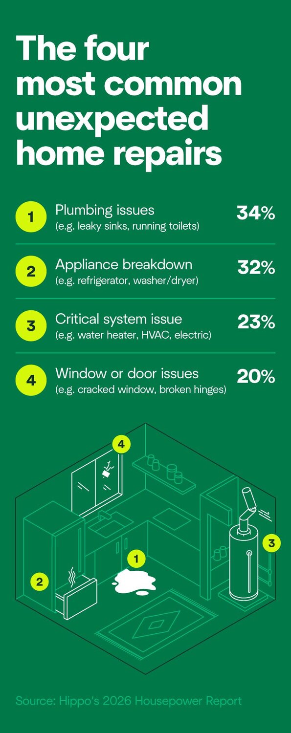  A graphic displaying the most common unexpected home repairs for homeowners. Plumbing problems are number one and appliance breakdowns are number two.
