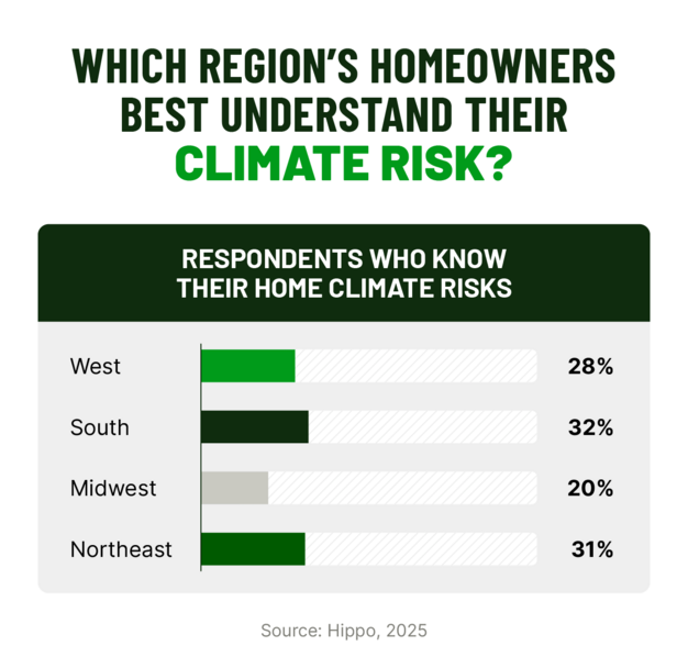 Map showing the percentage of people who have researched their home’s climate risks and made decisions based on them, by region: 31% in the Northeast, 20% in the Midwest, 32% in the South, 28% in the West.